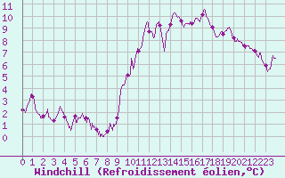 Courbe du refroidissement olien pour Chlons-en-Champagne (51)