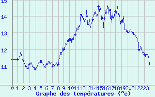 Courbe de tempratures pour Dunkerque (59)