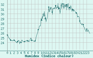 Courbe de l'humidex pour Biscarrosse (40)