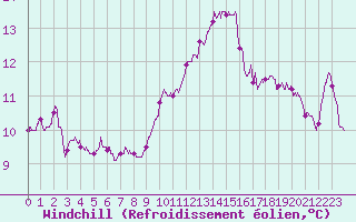 Courbe du refroidissement olien pour Ste (34)