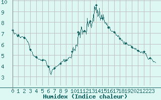 Courbe de l'humidex pour Saint-Girons (09)