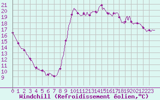 Courbe du refroidissement olien pour Dieppe (76)