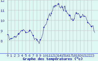 Courbe de tempratures pour Ile Rousse (2B)