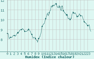 Courbe de l'humidex pour Ile Rousse (2B)