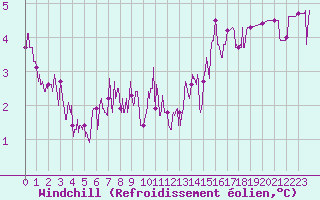 Courbe du refroidissement olien pour Saint-Dizier (52)