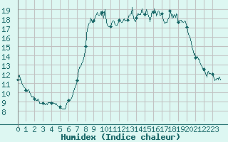 Courbe de l'humidex pour Santo Pietro Di Tenda (2B)