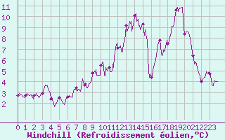 Courbe du refroidissement olien pour Saint Nicolas des Biefs (03)