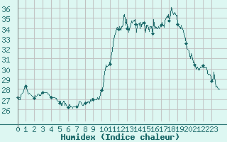 Courbe de l'humidex pour Fontaine-Gurin (49)