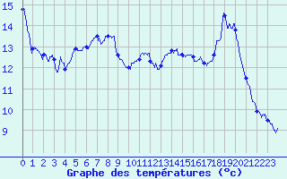 Courbe de tempratures pour Gourdon (46)