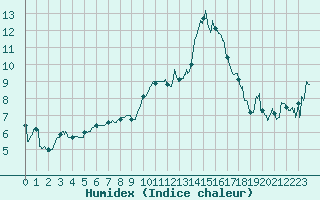 Courbe de l'humidex pour Aubenas - Lanas (07)