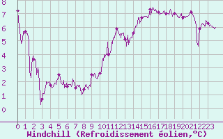 Courbe du refroidissement olien pour Le Bourget (93)