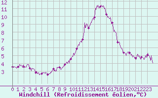 Courbe du refroidissement olien pour Brest (29)