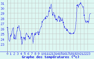 Courbe de tempratures pour Cap Bar (66)