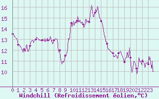 Courbe du refroidissement olien pour Vauvenargues (13)