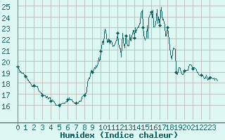 Courbe de l'humidex pour Orly (91)