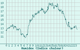 Courbe de l'humidex pour Cap Corse (2B)