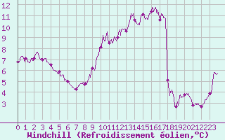 Courbe du refroidissement olien pour Dunkerque (59)