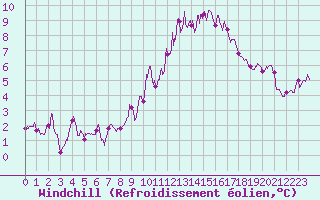 Courbe du refroidissement olien pour Nancy - Ochey (54)