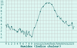 Courbe de l'humidex pour Saint-Nazaire (44)