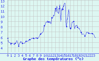 Courbe de tempratures pour Saulces-Champenoises (08)