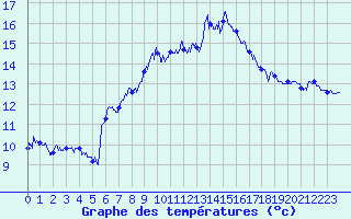 Courbe de tempratures pour Cap Corse (2B)