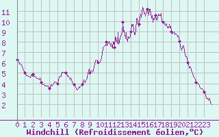 Courbe du refroidissement olien pour Scill (79)