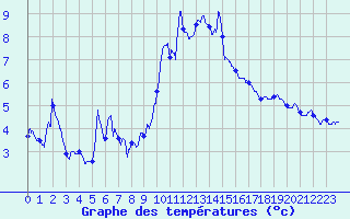 Courbe de tempratures pour Cap Pertusato (2A)