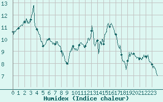 Courbe de l'humidex pour Cognac (16)