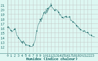 Courbe de l'humidex pour Besanon (25)