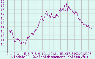 Courbe du refroidissement olien pour Houdelaincourt (55)