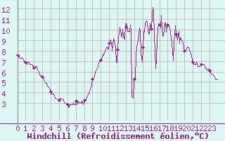 Courbe du refroidissement olien pour Poitiers (86)