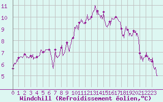 Courbe du refroidissement olien pour Caen (14)