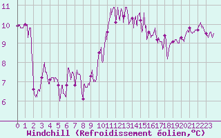 Courbe du refroidissement olien pour Quimper (29)