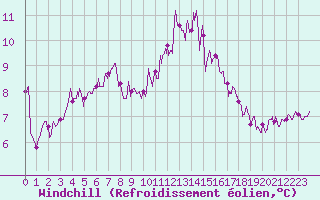 Courbe du refroidissement olien pour Ploumanac