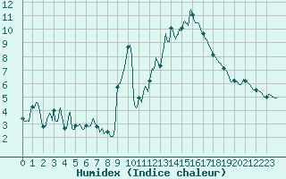 Courbe de l'humidex pour Chteau-Chinon (58)