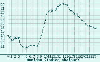 Courbe de l'humidex pour Solenzara - Base arienne (2B)