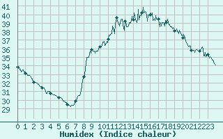 Courbe de l'humidex pour Cannes (06)