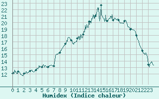 Courbe de l'humidex pour Orange (84)