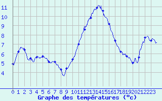 Courbe de tempratures pour Bziers Cap d