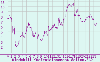 Courbe du refroidissement olien pour Pointe de Socoa (64)