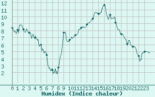 Courbe de l'humidex pour Aubenas - Lanas (07)