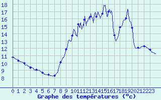 Courbe de tempratures pour Broualan (35)