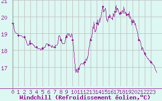 Courbe du refroidissement olien pour Cap de la Hve (76)