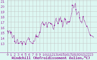 Courbe du refroidissement olien pour Dunkerque (59)