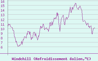 Courbe du refroidissement olien pour Roanne (42)