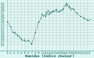 Courbe de l'humidex pour Muret (31)