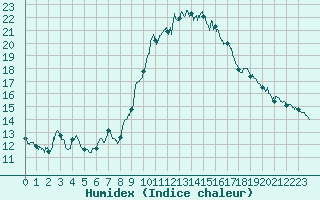 Courbe de l'humidex pour Toulon (83)