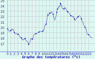 Courbe de tempratures pour Troyes (10)