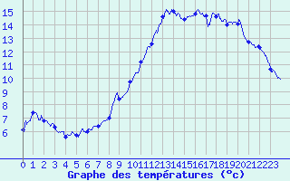 Courbe de tempratures pour Adast (65)