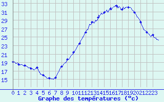 Courbe de tempratures pour Millau - Soulobres (12)